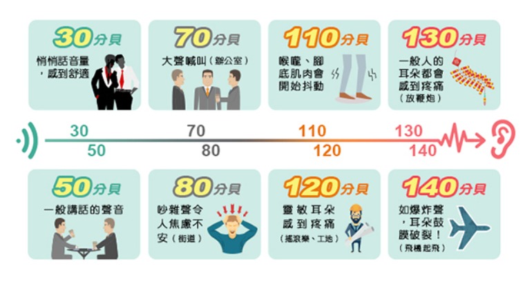 噪音分貝 噪音分貝