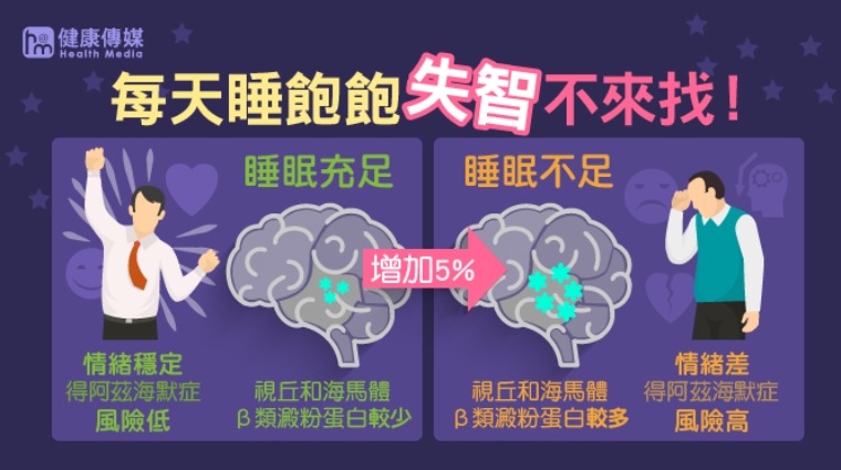 β類澱粉蛋白的多寡及影響 β類澱粉蛋白的多寡及影響