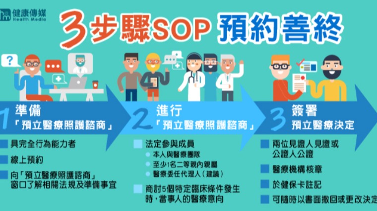 3步驟預約善終 3步驟預約善終