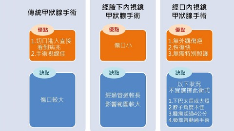 3大常見甲狀腺切除比較