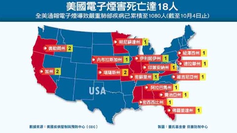 美國電子煙害死亡人數18人（截至10月4日止）