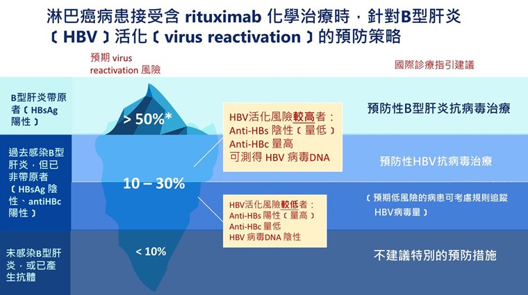 淋巴癌治療