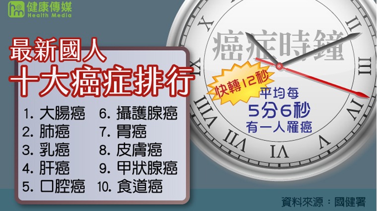 十大癌症排行 十大癌症排行
