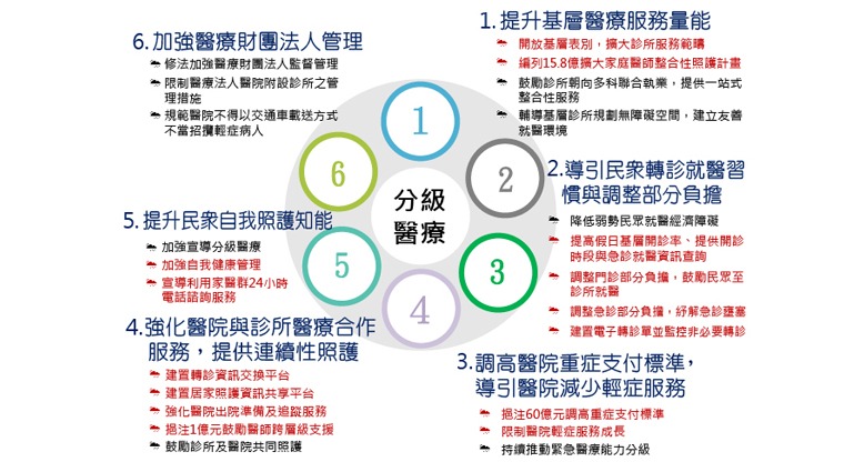 分級醫療六大策略 分級醫療六大策略