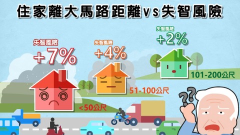 住家離大馬路距離vs失智風險