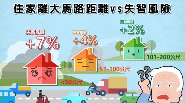 住家離大馬路距離vs失智風險 住家離大馬路距離vs失智風險