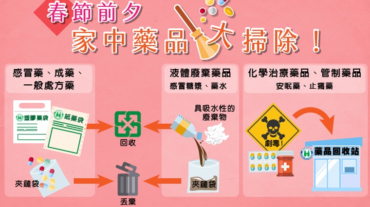 廢棄藥物處理方法 廢棄藥物處理方法