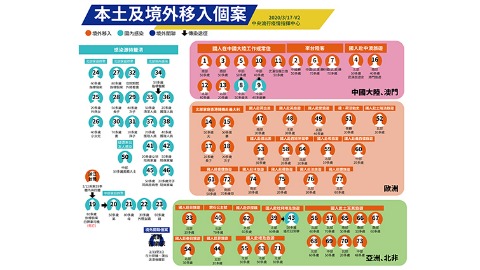 新冠肺炎確診個案關係圖