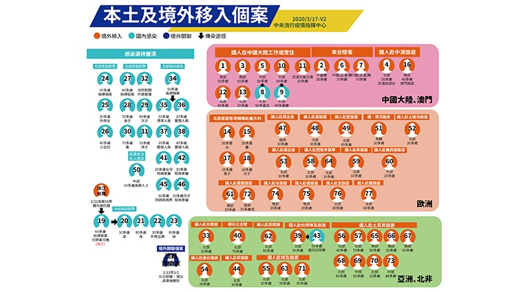 新冠肺炎確診個案關係圖