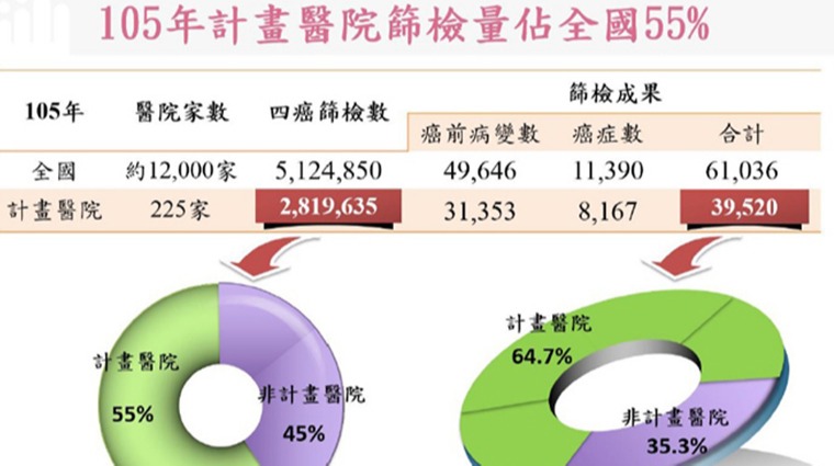 105年計畫醫院四癌篩檢量佔全國55% 105年計畫醫院四癌篩檢量佔全國55%