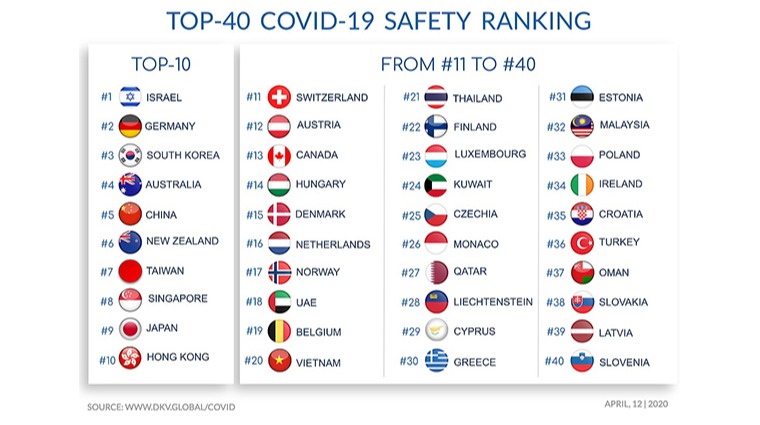 TOP-40 COVID-19 SAFETY RANKING TOP-40 COVID-19 SAFETY RANKING