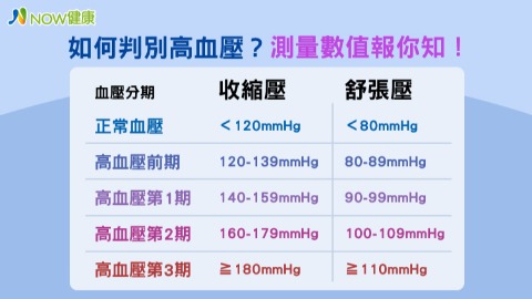 如何判別高血壓？