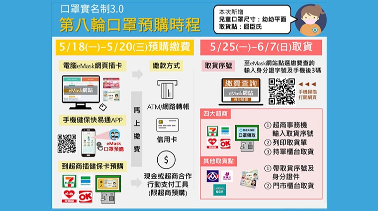 口罩實名制3.0版第8輪 口罩實名制3.0版第8輪