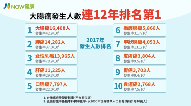 大腸癌發生人數連12年排名10大癌症之首 大腸癌發生人數連12年排名10大癌症之首