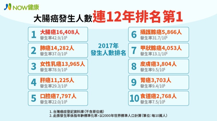 大腸癌發生人數連12年排名10大癌症之首