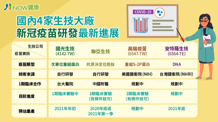 國產新冠疫苗4大廠 國產新冠疫苗4大廠