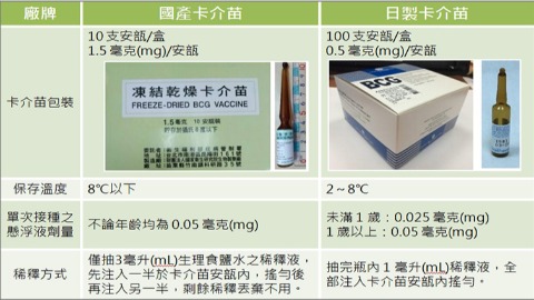 卡介苗比較表格