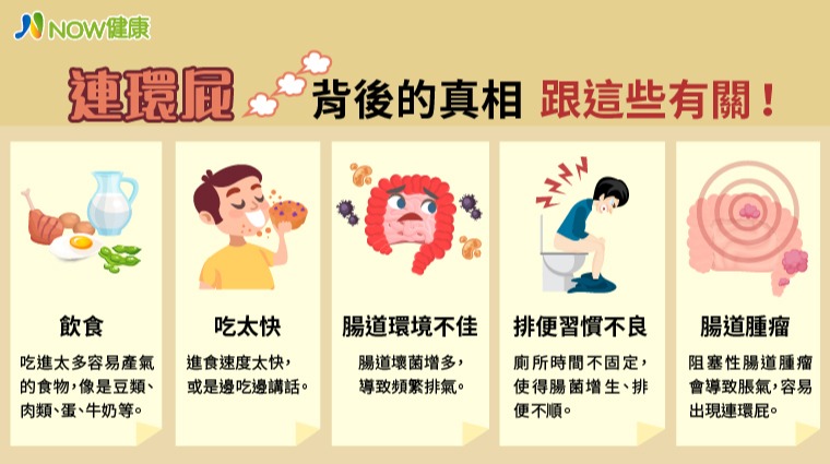 連環屁成因 連環屁成因