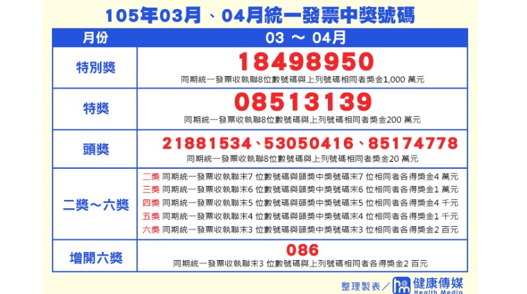 3、4月統一發票中獎號碼 3、4月統一發票中獎號碼