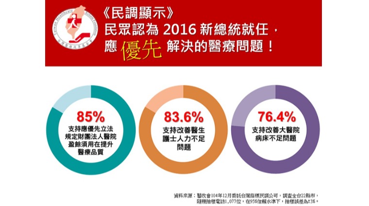 民調結果 民調結果