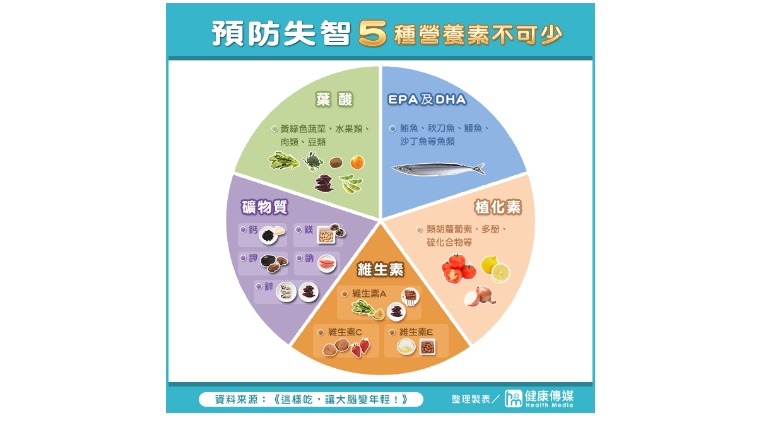 5大營養素攝取來源 5大營養素攝取來源