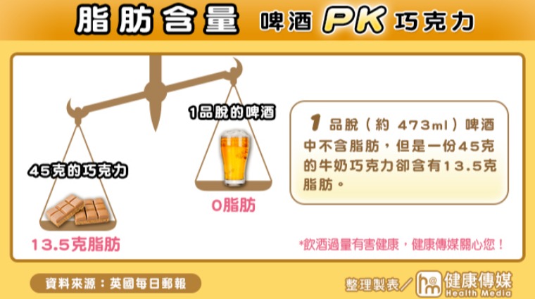 脂肪量 巧克力PK啤酒 脂肪量 巧克力PK啤酒