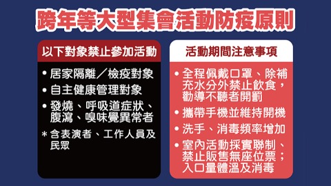 跨年可以持續舉辦 參加民眾必須全程戴口罩不得飲食