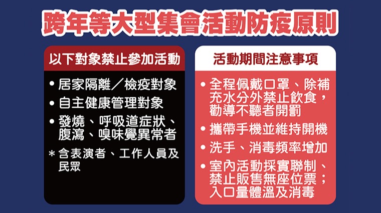 跨年可以持續舉辦 參加民眾必須全程戴口罩不得飲食