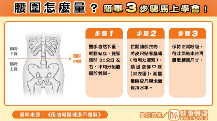 腰圍測量簡單3步驟