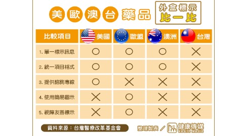 外盒標示比一比