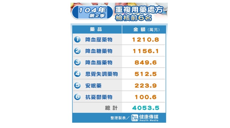 用藥氾濫 用藥氾濫