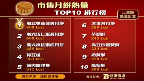 市售月餅熱量TOP 10