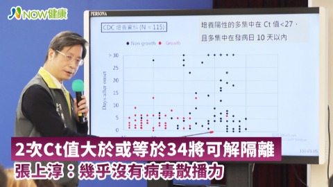 2次Ct值大於或等於34將可解隔離 張上淳：幾乎無散播力