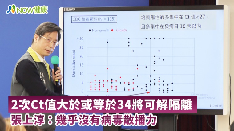 2次Ct值大於或等於34將可解隔離 張上淳:幾乎無散播力 2次Ct值大於或等於34將可解隔離 張上淳:幾乎無散播力