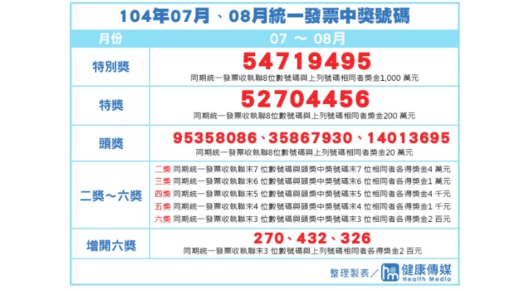 統一發票中獎號碼 統一發票中獎號碼