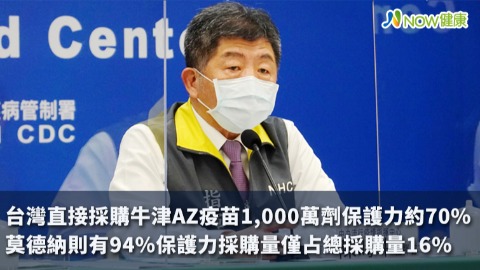 台灣直接採購牛津AZ疫苗1,000萬劑保護力約70% 莫德納則有94%採購量僅占總和16%
