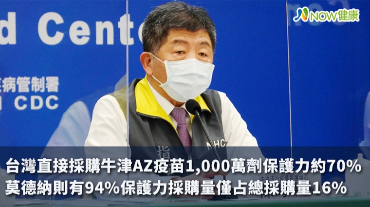 台灣直接採購牛津AZ疫苗1,000萬劑保護力約70% 莫德納則有94%採購量僅占總和16% 台灣直接採購牛津AZ疫苗1,000萬劑保護力約70% 莫德納則有94%採購量僅占總和16%