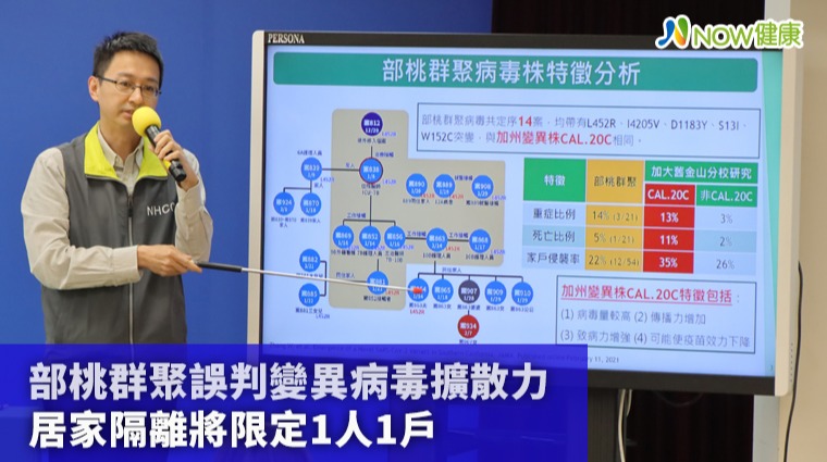部桃群聚誤判變異病毒擴散力 居家隔離將限定1人1戶 部桃群聚誤判變異病毒擴散力 居家隔離將限定1人1戶