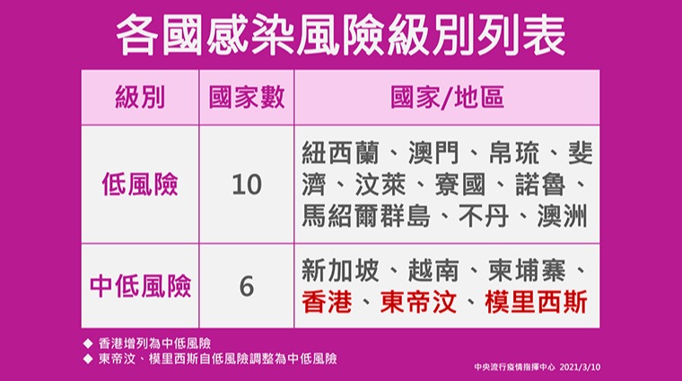 菲籍移工境外移入 香港、東帝汶、模里西斯改中低風險 菲籍移工境外移入 香港、東帝汶、模里西斯改中低風險