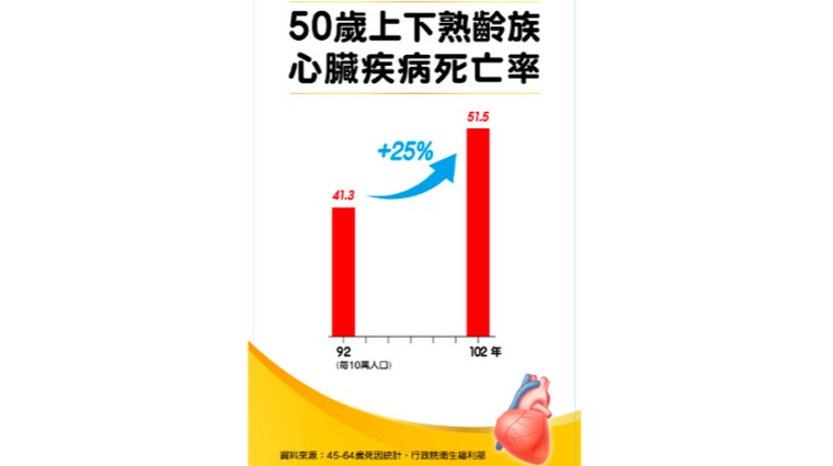 衛福部統計表 衛福部統計表