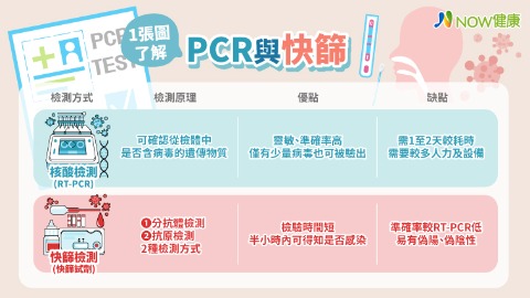 1張圖了解 PCR與快篩