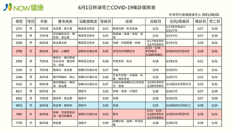 6月1日新增死亡COVID-19確診個案表 6月1日新增死亡COVID-19確診個案表