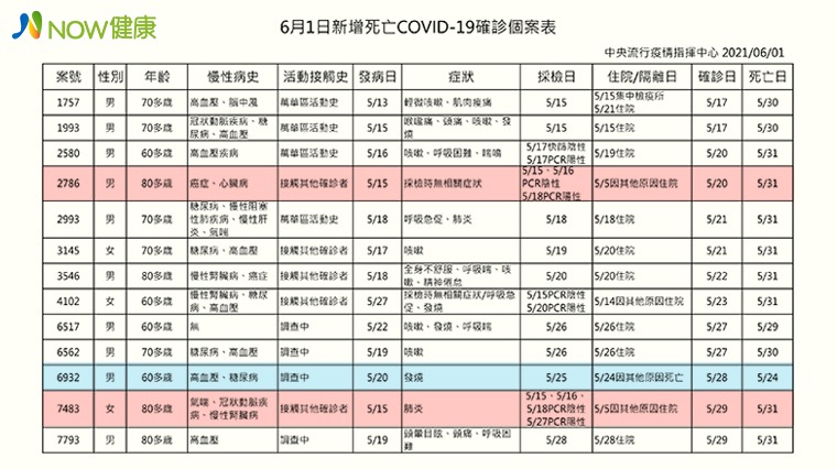 6月1日新增死亡COVID-19確診個案表