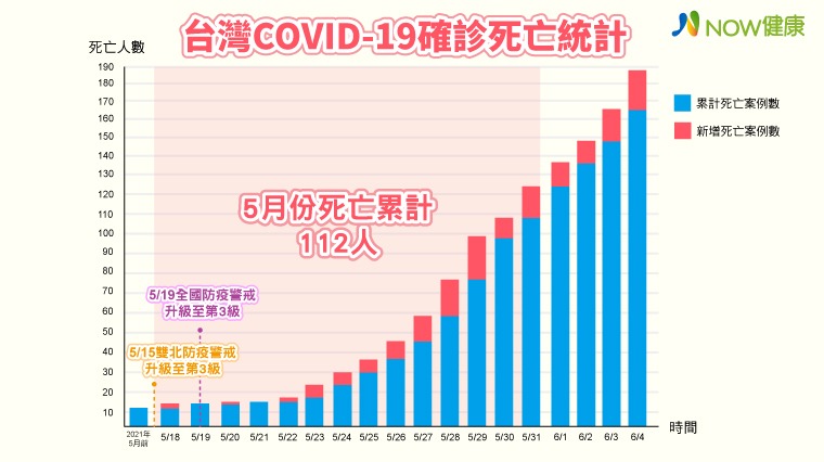 死亡21例打平最高紀錄 30歲男病逝年輕族群不能輕忽 死亡21例打平最高紀錄 30歲男病逝年輕族群不能輕忽