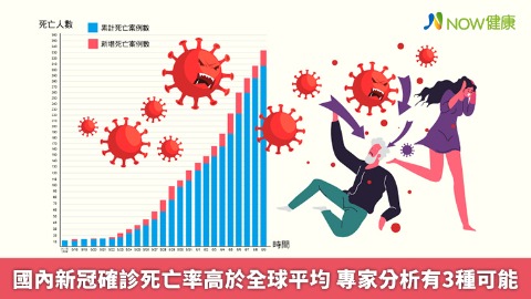 國內新冠確診死亡率高於全球平均 專家分析有3種可能