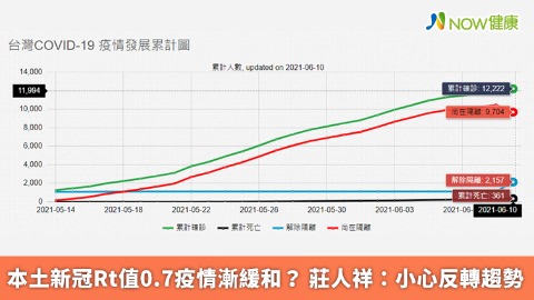 本土新冠Rt值0.7疫情漸緩和？ 莊人祥：小心反轉趨勢