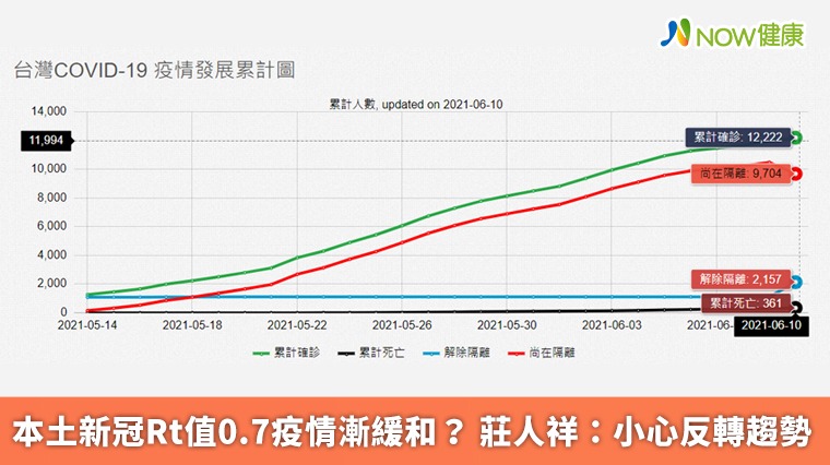 本土新冠Rt值0.7疫情漸緩和？ 莊人祥：小心反轉趨勢