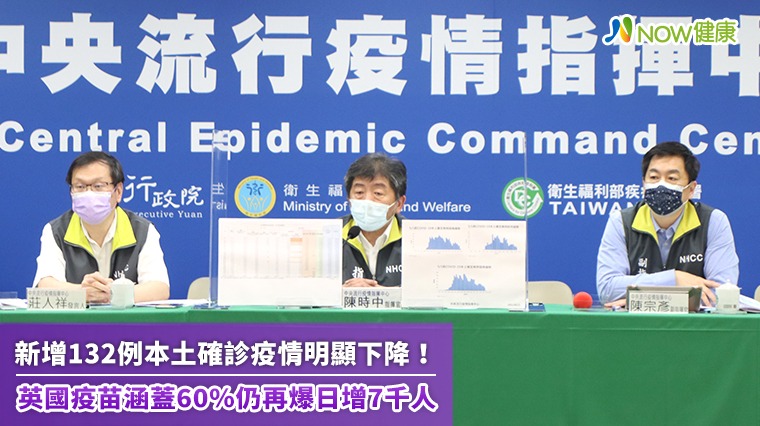 新增132例本土確診疫情明顯下降! 英國疫苗涵蓋60%仍再爆日增7千人 新增132例本土確診疫情明顯下降! 英國疫苗涵蓋60%仍再爆日增7千人