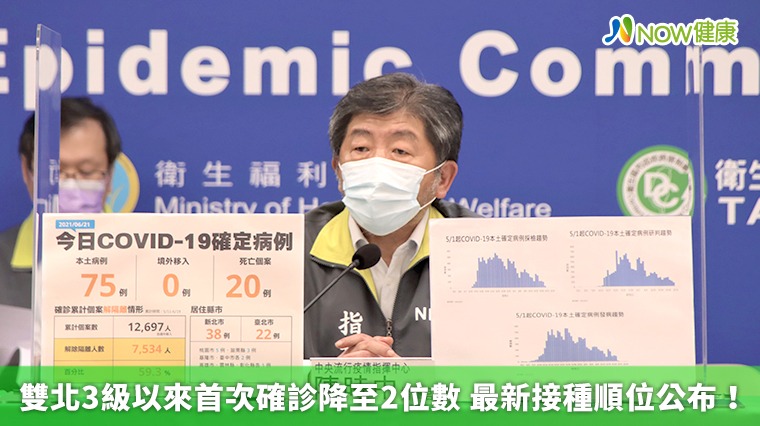 雙北3級以來首次確診降至2位數 最新接種順位公布! 雙北3級以來首次確診降至2位數 最新接種順位公布!