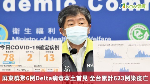 屏東群聚6例Delta病毒本土首見 全台累計623例染疫亡